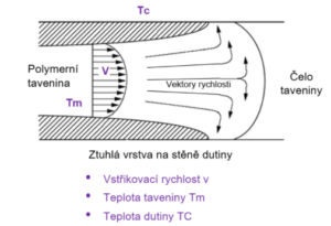 Fontánový tok. Vektory rychlosti, vliv rychlosti 