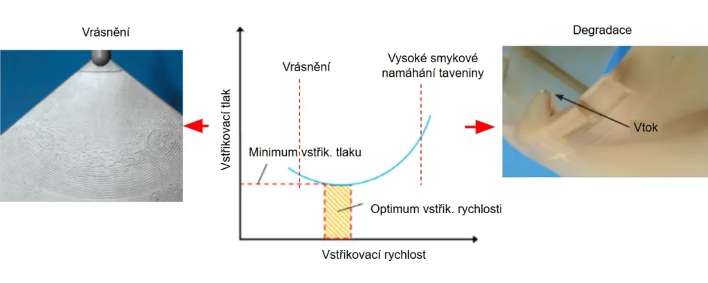 Procesní okno vstřikovacího procesu. Optimalizace vstřikovacího tlaku.
