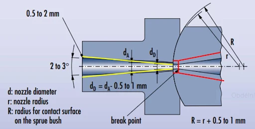 Larger diameter