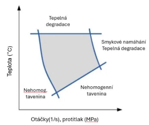 Procesní okno v plastikační jednotce